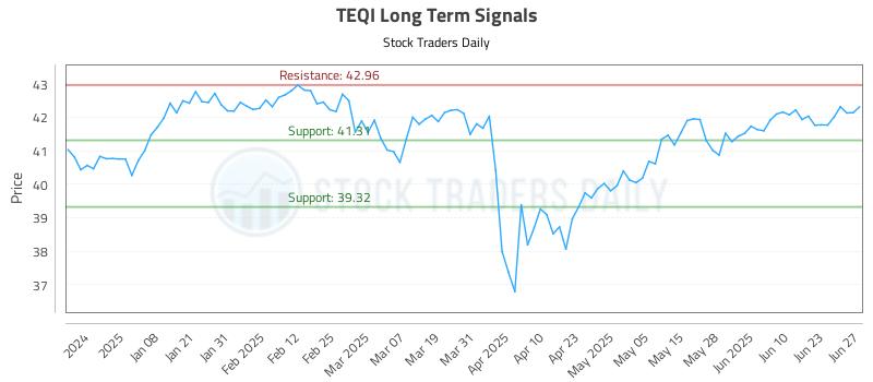 TEQI Long Term Analysis for June 27 2025 TEQI Long Term Analysis for June 27 2025