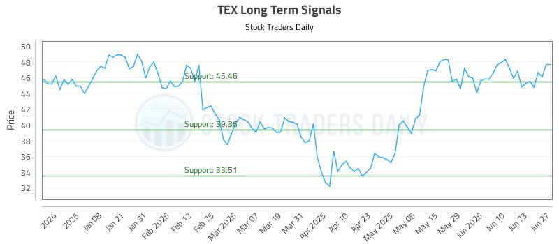 TEX Long Term Analysis for June 27 2025