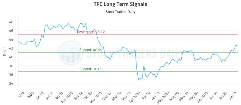 TFC Long Term Analysis for June 27 2025