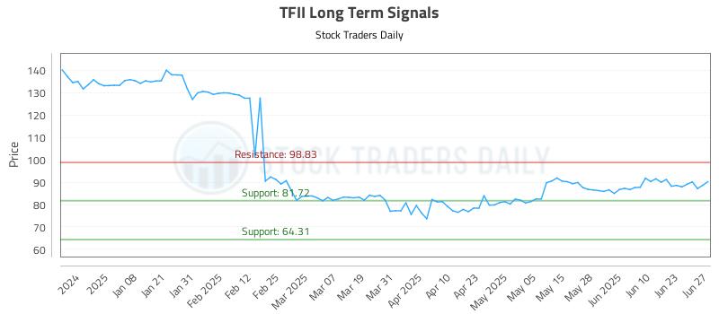 TFII Long Term Analysis for June 27 2025 TFII Long Term Analysis for June 27 2025