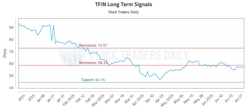 TFIN Long Term Analysis for June 27 2025