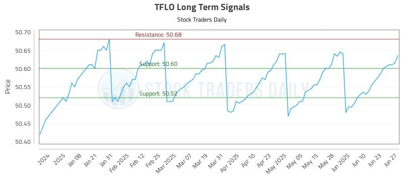 TFLO Long Term Analysis for June 27 2025 TFLO Long Term Analysis for June 27 2025
