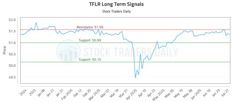 TFLR Long Term Analysis for June 27 2025 TFLR Long Term Analysis for June 27 2025