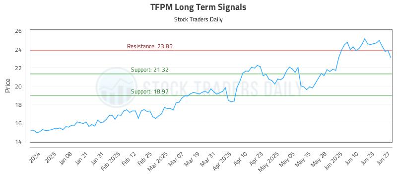 TFPM Long Term Analysis for June 27 2025 TFPM Long Term Analysis for June 27 2025