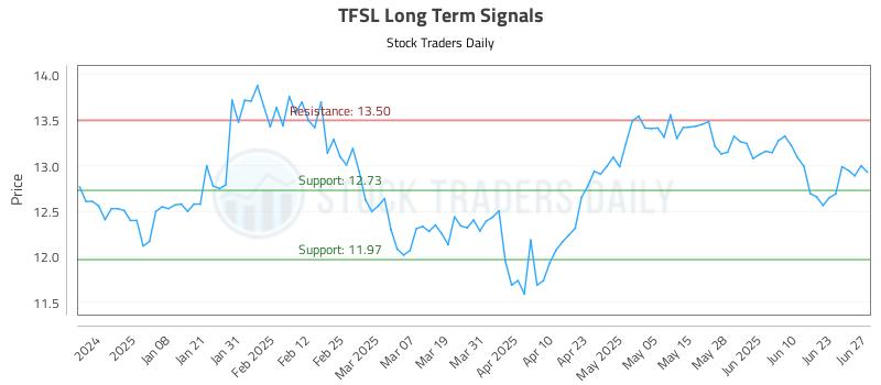TFSL Long Term Analysis for June 27 2025