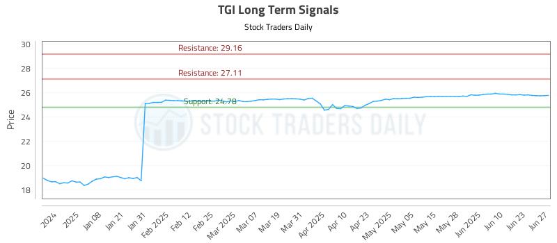 TGI Long Term Analysis for June 27 2025
