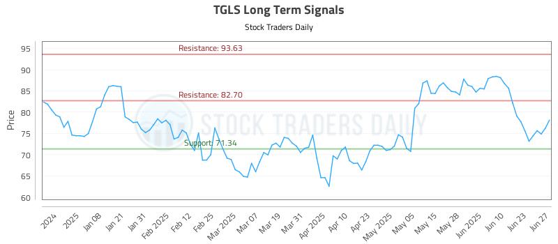 TGLS Long Term Analysis for June 27 2025