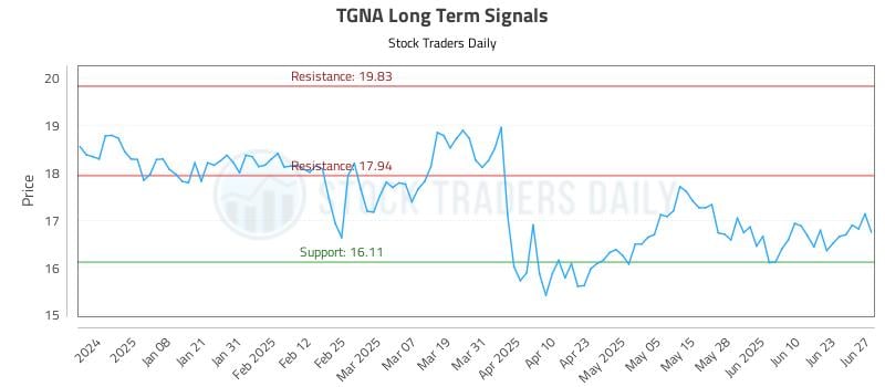 TGNA Long Term Analysis for June 27 2025