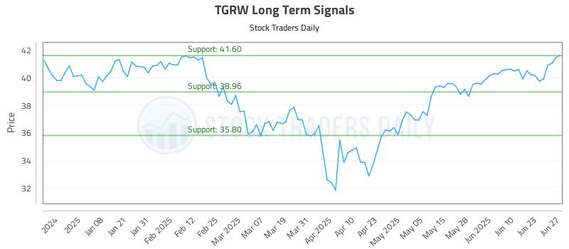 TGRW Long Term Analysis for June 27 2025
