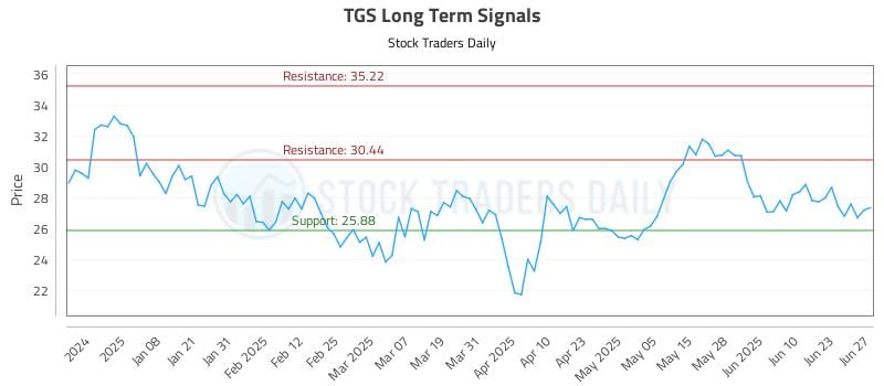 TGS Long Term Analysis for June 27 2025 TGS Long Term Analysis for June 27 2025