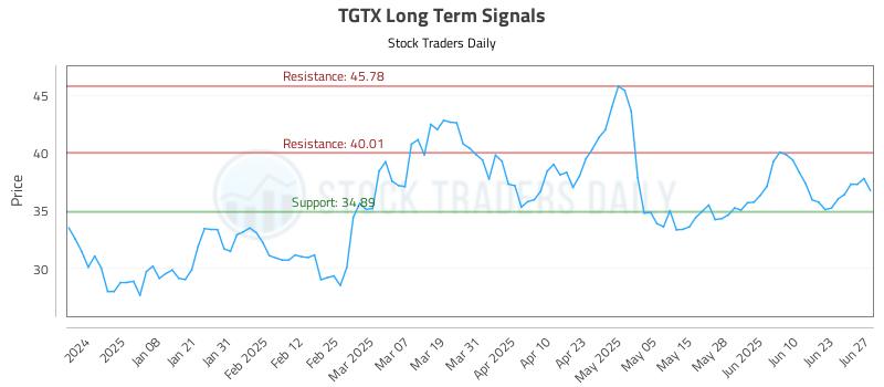 TGTX Long Term Analysis for June 27 2025 TGTX Long Term Analysis for June 27 2025
