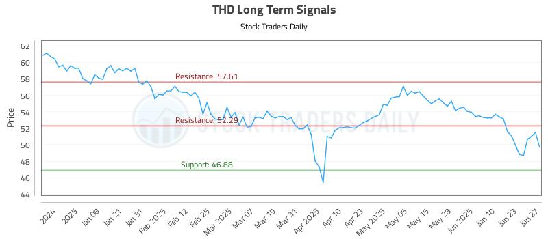 THD Long Term Analysis for June 27 2025