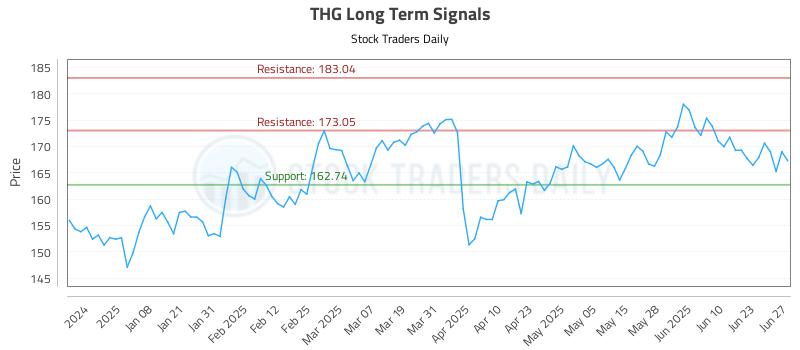 THG Long Term Analysis for June 27 2025