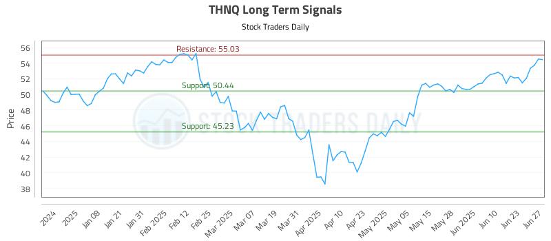 THNQ Long Term Analysis for June 27 2025 THNQ Long Term Analysis for June 27 2025