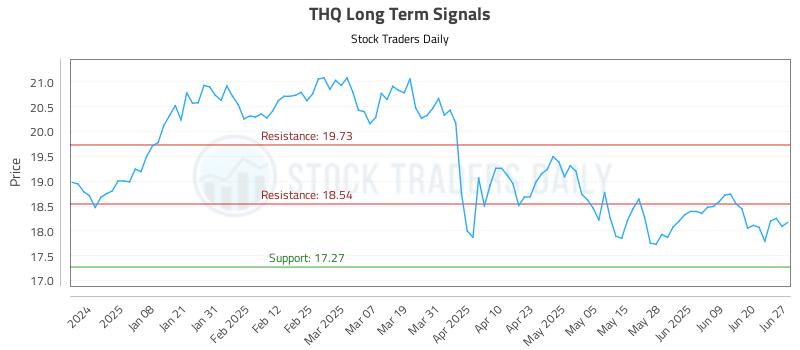 THQ Long Term Analysis for June 27 2025 THQ Long Term Analysis for June 27 2025