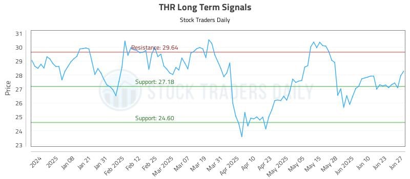 THR Long Term Analysis for June 27 2025 THR Long Term Analysis for June 27 2025