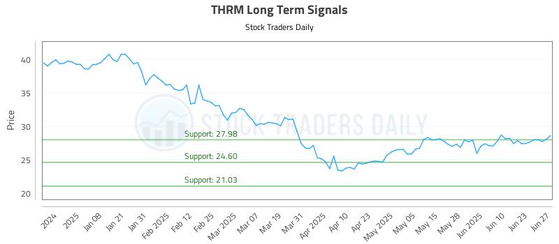 THRM Long Term Analysis for June 27 2025 THRM Long Term Analysis for June 27 2025