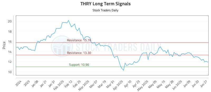 THRY Long Term Analysis for June 27 2025