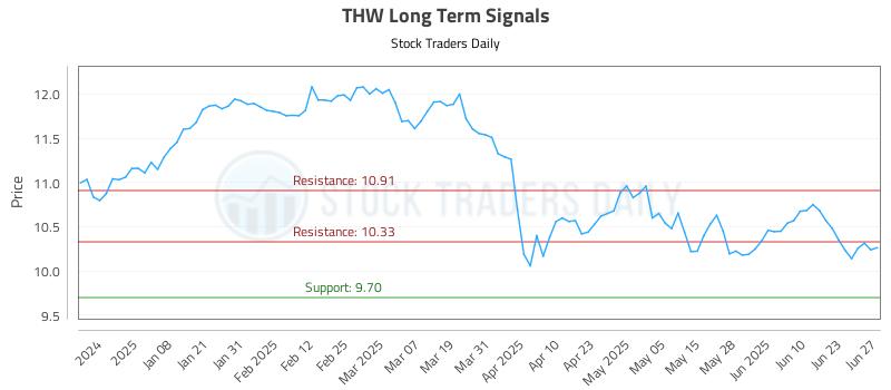 THW Long Term Analysis for June 27 2025 THW Long Term Analysis for June 27 2025