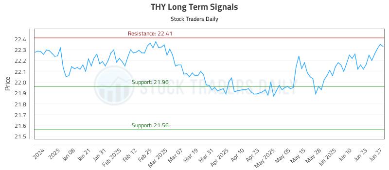 THY Long Term Analysis for June 27 2025