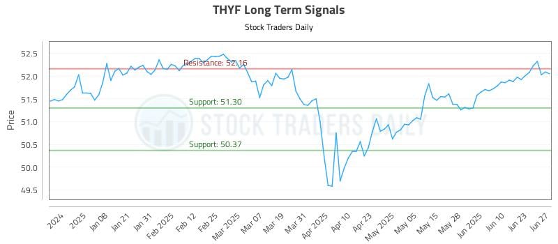 THYF Long Term Analysis for June 27 2025 THYF Long Term Analysis for June 27 2025