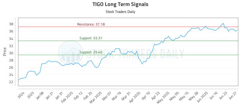 TIGO Long Term Analysis for June 27 2025 TIGO Long Term Analysis for June 27 2025