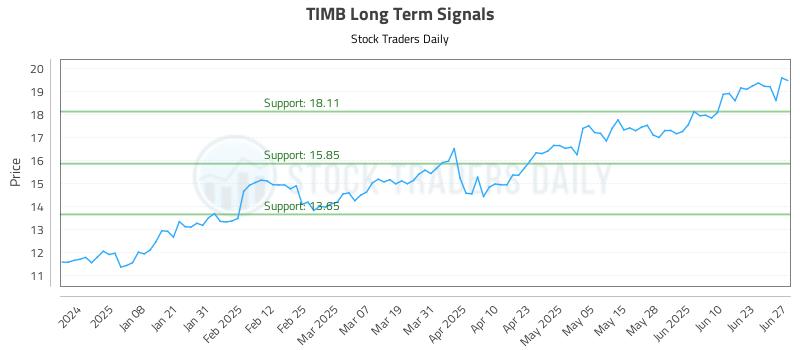 TIMB Long Term Analysis for June 27 2025 TIMB Long Term Analysis for June 27 2025