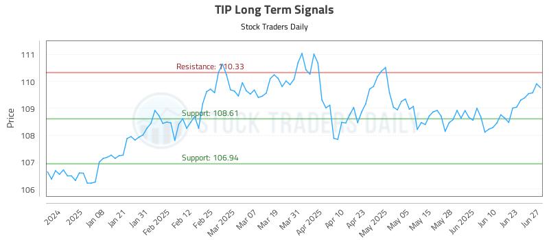 TIP Long Term Analysis for June 27 2025