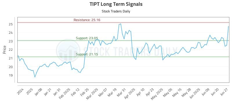 TIPT Long Term Analysis for June 27 2025 TIPT Long Term Analysis for June 27 2025