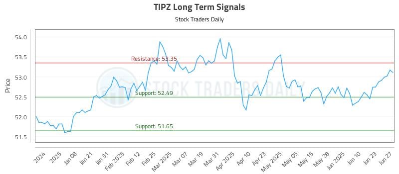 TIPZ Long Term Analysis for June 27 2025 TIPZ Long Term Analysis for June 27 2025
