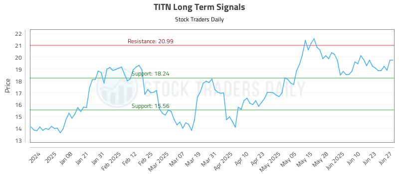 TITN Long Term Analysis for June 27 2025