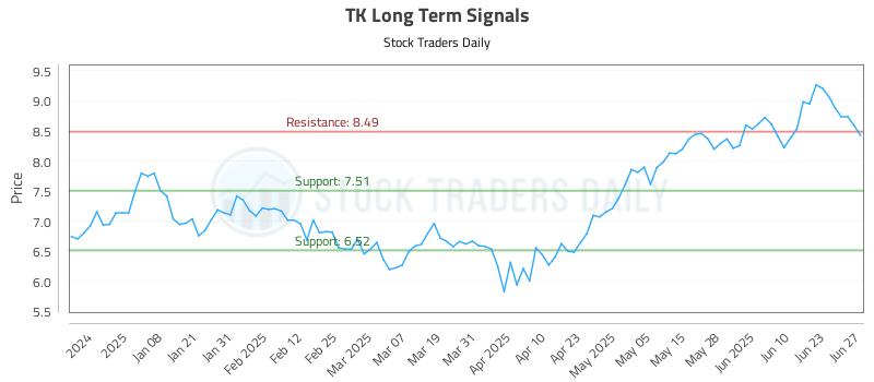 TK Long Term Analysis for June 27 2025