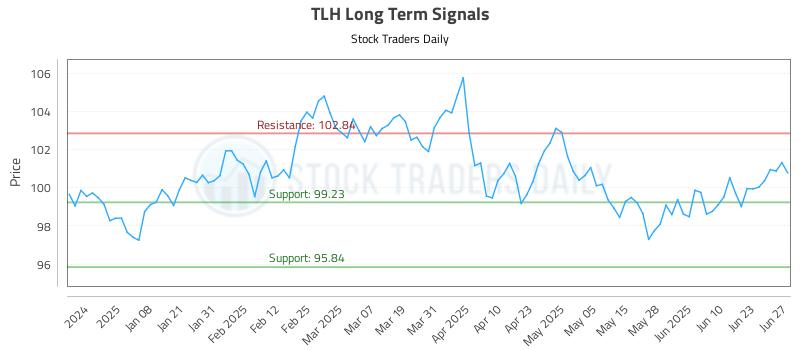 TLH Long Term Analysis for June 27 2025