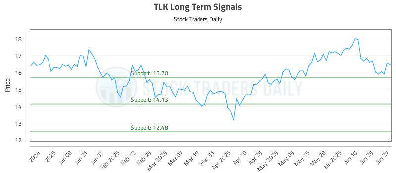 TLK Long Term Analysis for June 27 2025 TLK Long Term Analysis for June 27 2025