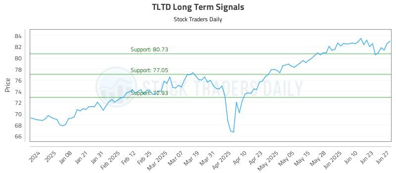 TLTD Long Term Analysis for June 27 2025