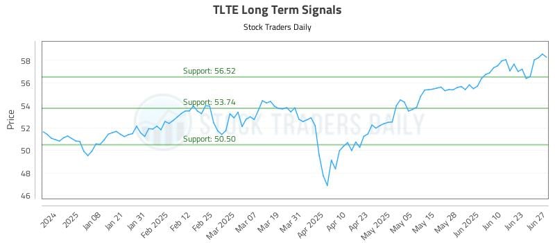 TLTE Long Term Analysis for June 27 2025 TLTE Long Term Analysis for June 27 2025