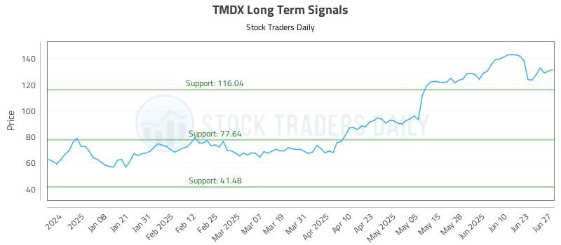 TMDX Long Term Analysis for June 27 2025 TMDX Long Term Analysis for June 27 2025