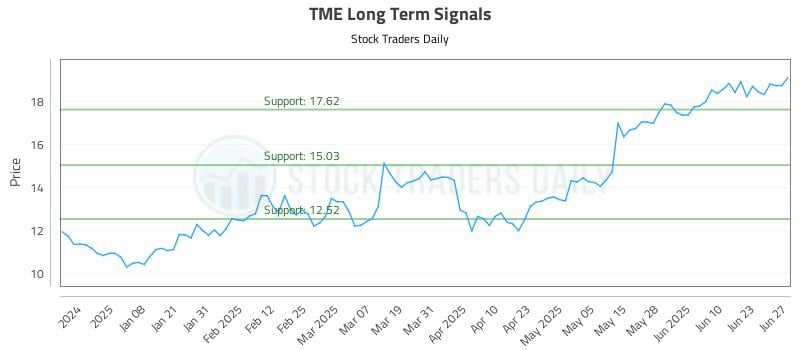 TME Long Term Analysis for June 27 2025 TME Long Term Analysis for June 27 2025