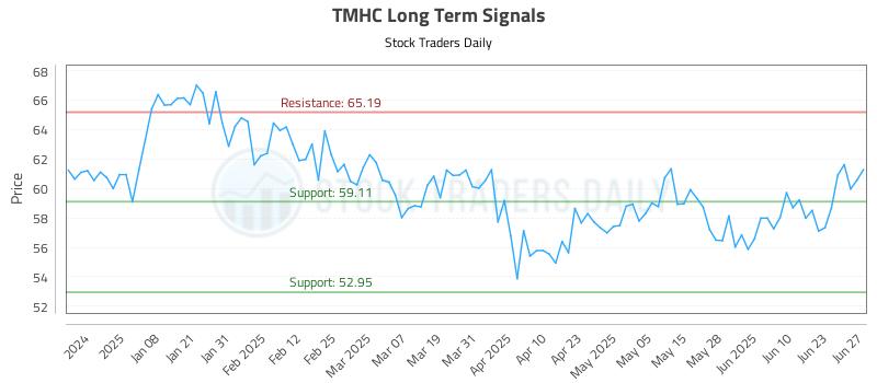 TMHC Long Term Analysis for June 27 2025 TMHC Long Term Analysis for June 27 2025