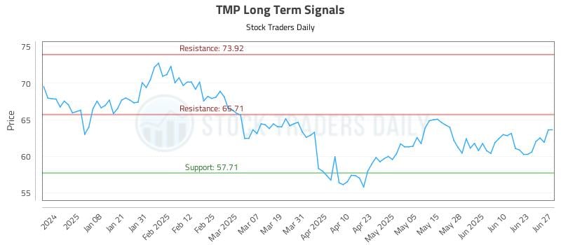 TMP Long Term Analysis for June 27 2025 TMP Long Term Analysis for June 27 2025
