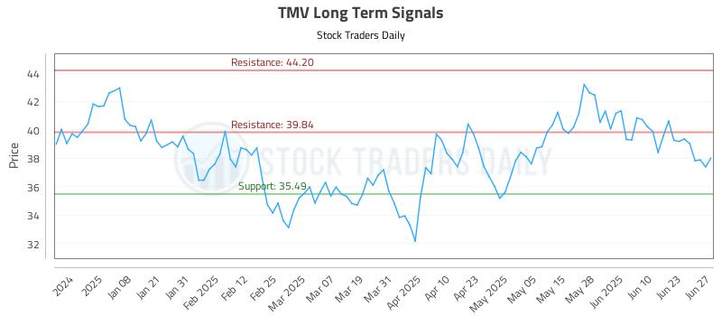 TMV Long Term Analysis for June 27 2025