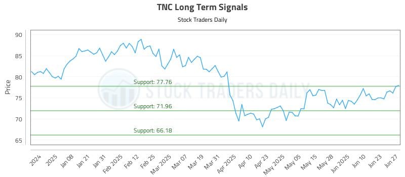 TNC Long Term Analysis for June 27 2025 TNC Long Term Analysis for June 27 2025