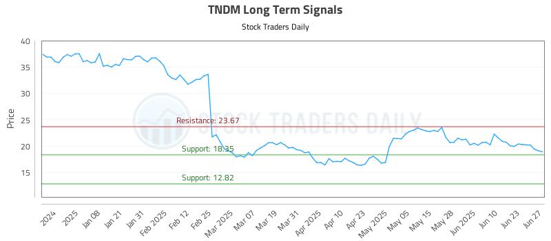 TNDM Long Term Analysis for June 27 2025