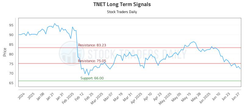 TNET Long Term Analysis for June 27 2025 TNET Long Term Analysis for June 27 2025