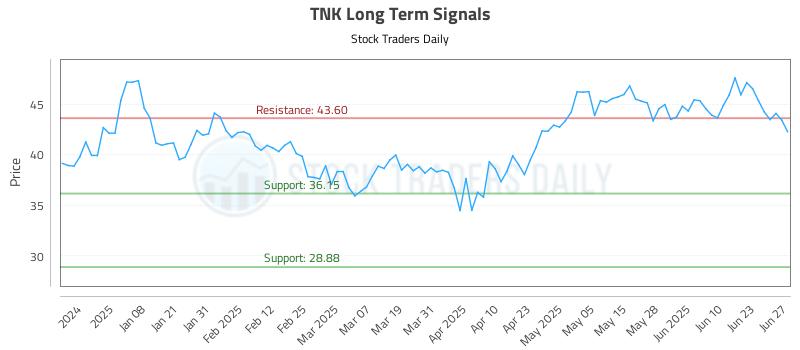 TNK Long Term Analysis for June 27 2025