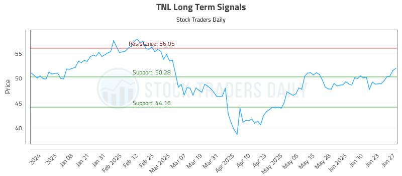 TNL Long Term Analysis for June 27 2025 TNL Long Term Analysis for June 27 2025