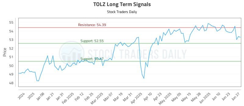 TOLZ Long Term Analysis for June 27 2025 TOLZ Long Term Analysis for June 27 2025