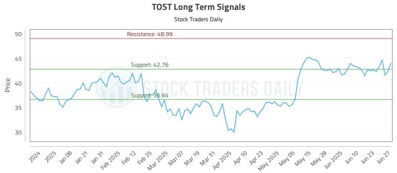 TOST Long Term Analysis for June 27 2025 TOST Long Term Analysis for June 27 2025