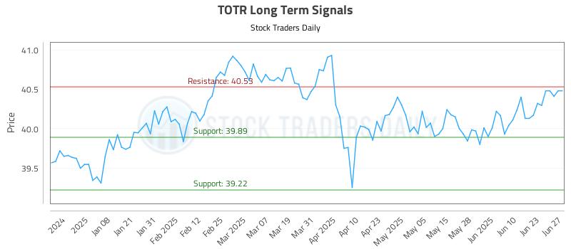TOTR Long Term Analysis for June 27 2025