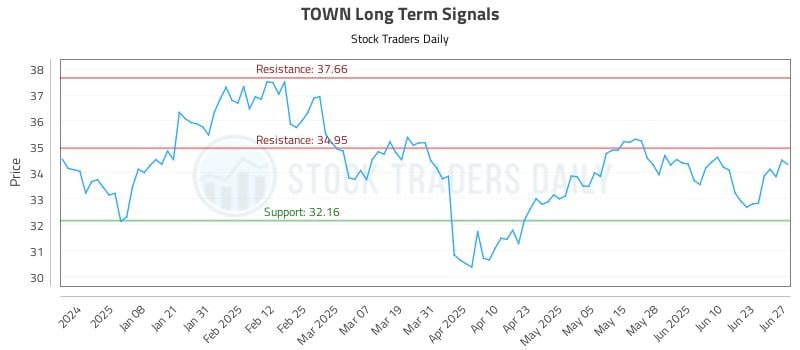 TOWN Long Term Analysis for June 27 2025 TOWN Long Term Analysis for June 27 2025